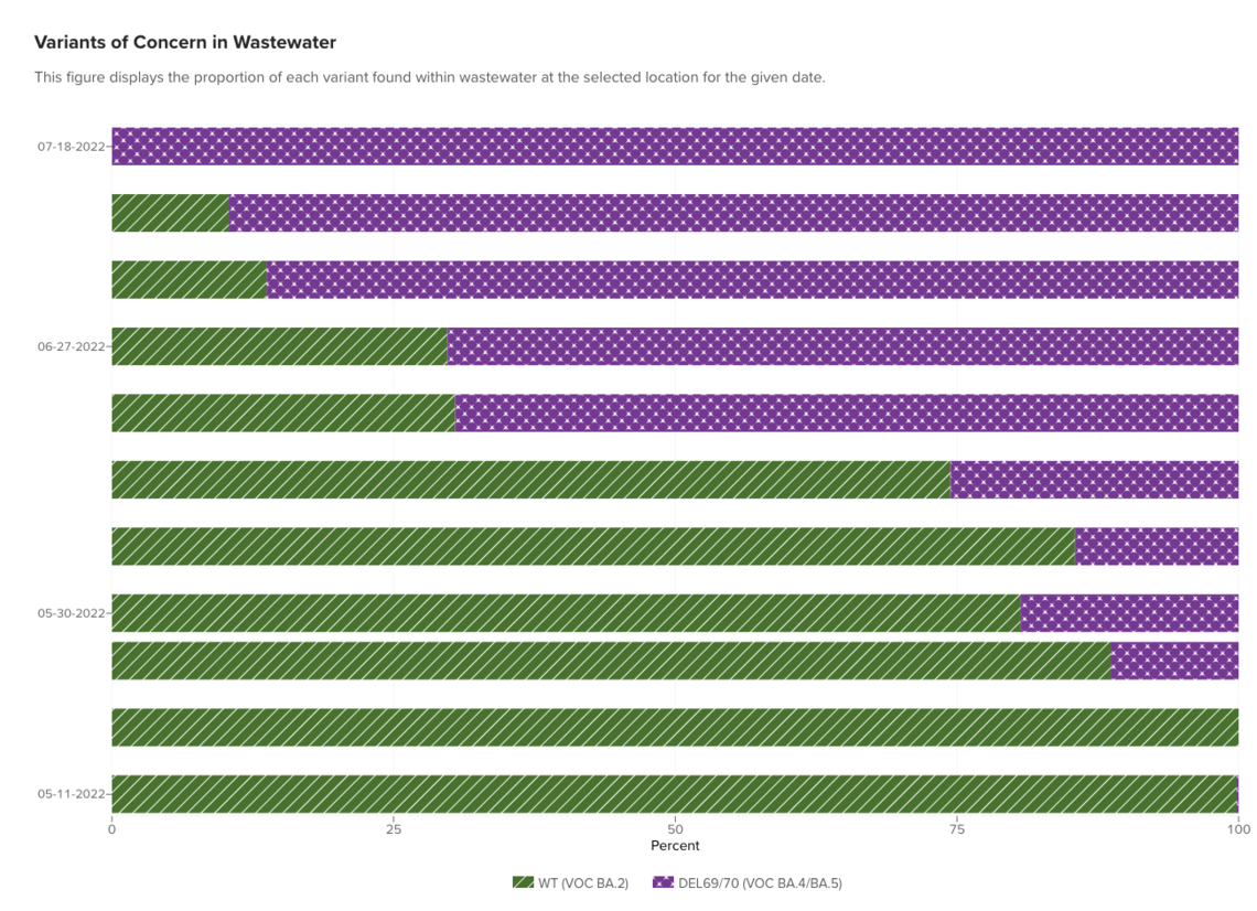 Screenshot of SARS-CoV-2 variant data from the COVID-19 Wastewater Data Tracker